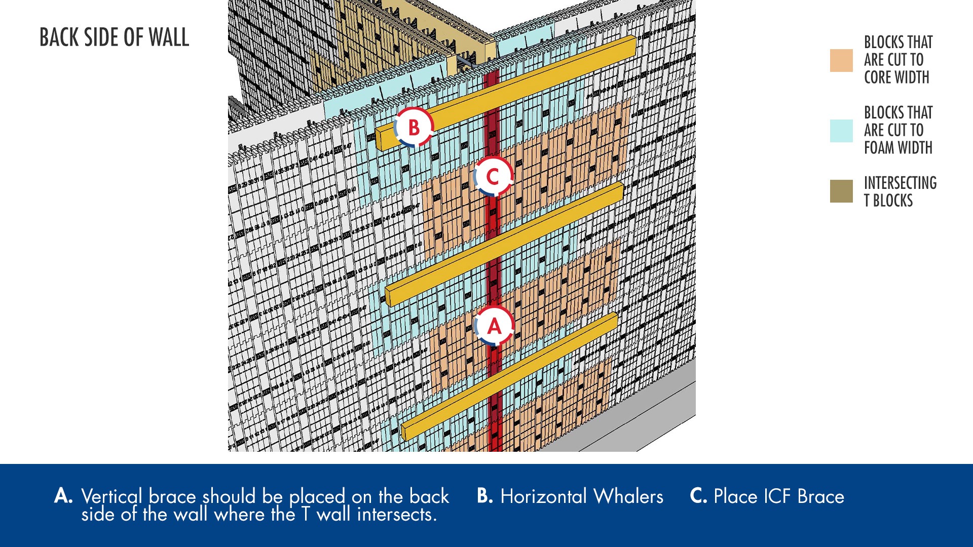 brace the back side of the t-wall intersection
