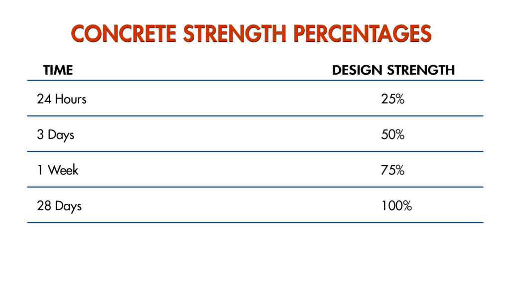 Concretes design strength over time