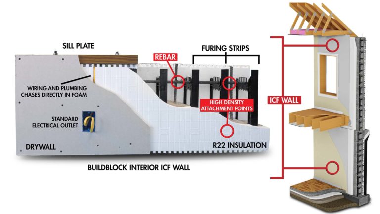 Labeled model of an ICF wall